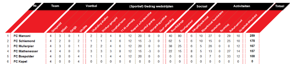 Wedstrijdschema en stand Competitie G