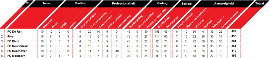 Wedstrijdschema en stand Competitie E