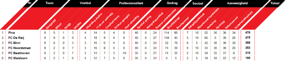 Wedstrijdschema en stand Competitie E