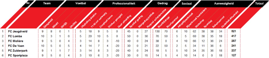 Wedstrijdschema en stand Competitie C