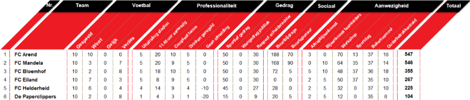 Wedstrijdschema en stand Competitie A