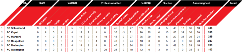 Wedstrijdschema en stand Competitie F