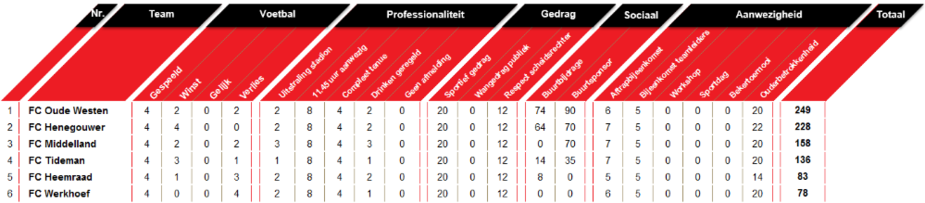 Wedstrijdschema en stand Competitie G