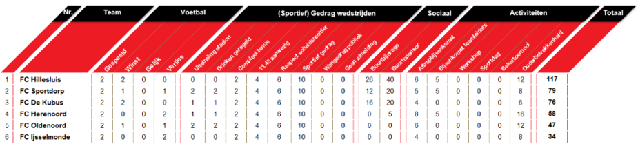 Wedstrijdschema en stand Competitie E