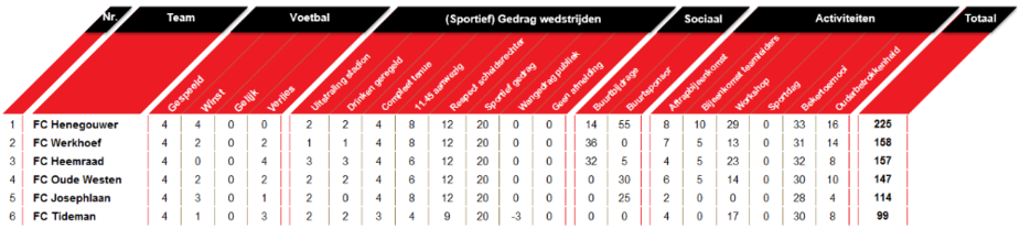 Wedstrijdschema en stand Competitie H