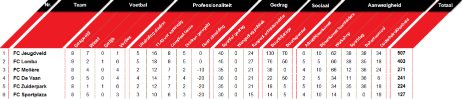 Wedstrijdschema en stand Competitie C