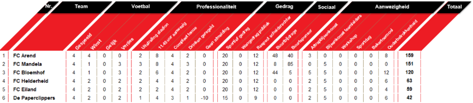 Wedstrijdschema en stand Competitie A