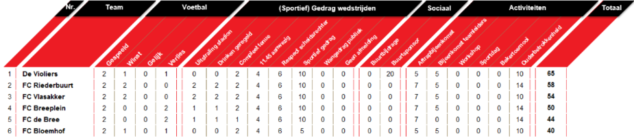 Wedstrijdschema en stand Competitie B