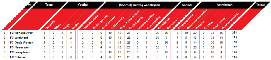 Wedstrijdschema en stand Competitie H
