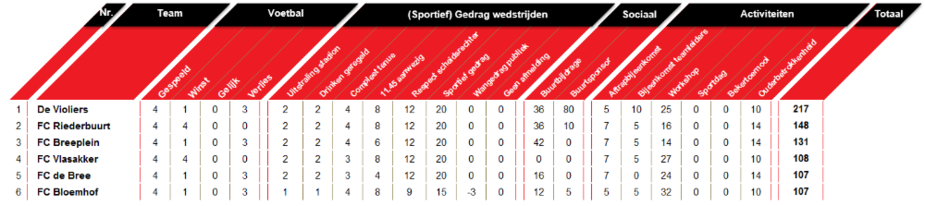 Wedstrijdschema en stand Competitie B