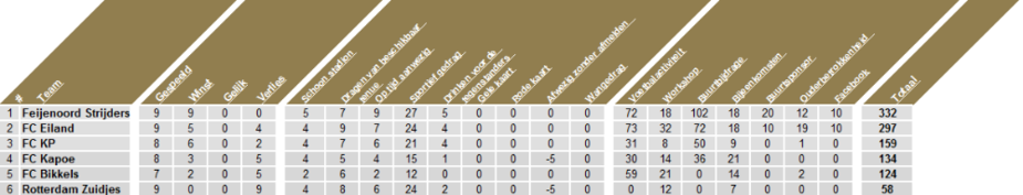 Wedstrijdschema en stand Competitie A