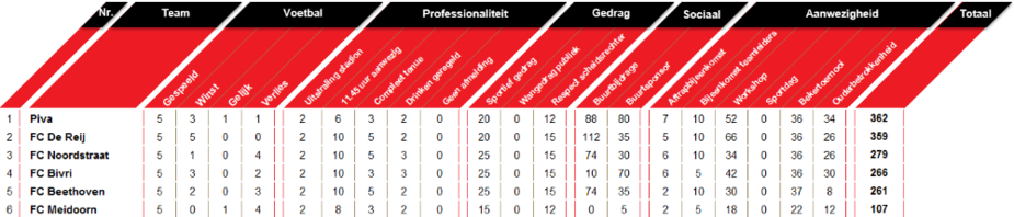 Wedstrijdschema en stand Competitie E