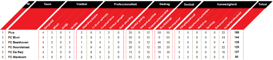 Wedstrijdschema en stand Competitie E