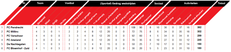Wedstrijdschema en stand Competitie C