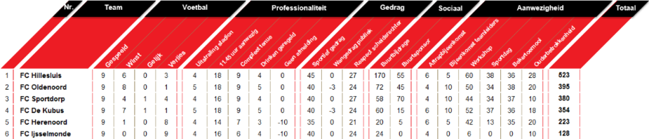 Wedstrijdschema en stand Competitie D
