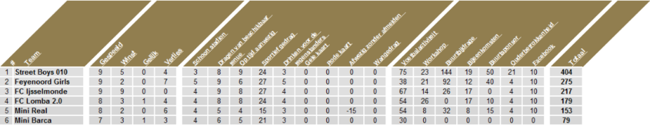 Wedstrijdschema en stand Competitie D