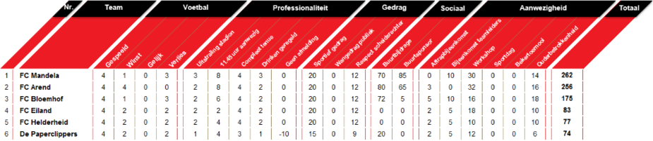 Wedstrijdschema en stand Competitie A