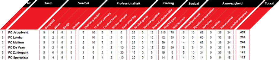 Wedstrijdschema en stand Competitie C