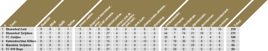 Wedstrijdschema en stand Competitie B