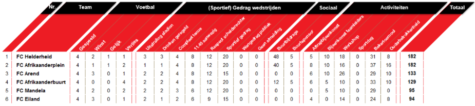 Wedstrijdschema en stand Competitie A