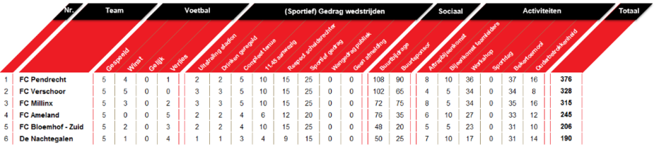 Wedstrijdschema en stand Competitie C