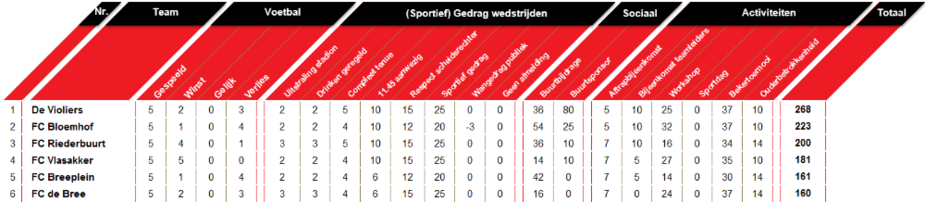 Wedstrijdschema en stand Competitie B