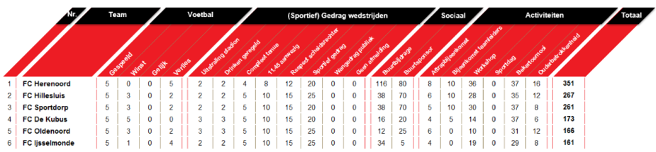Wedstrijdschema en stand Competitie E