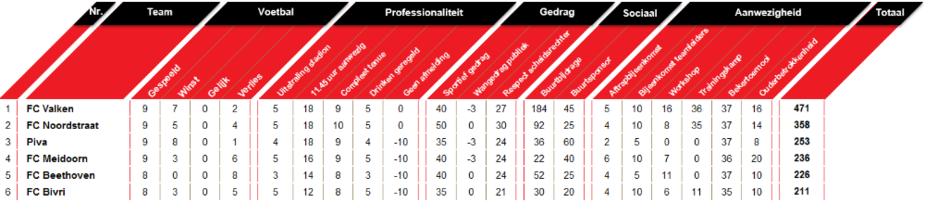 Wedstrijdschema en stand Competitie E