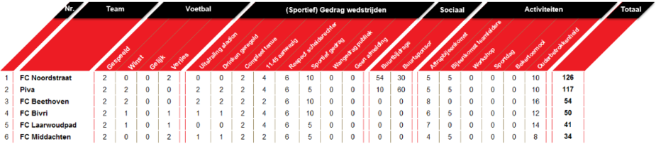 Wedstrijdschema en stand Competitie F