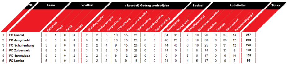 Wedstrijdschema en stand Competitie D
