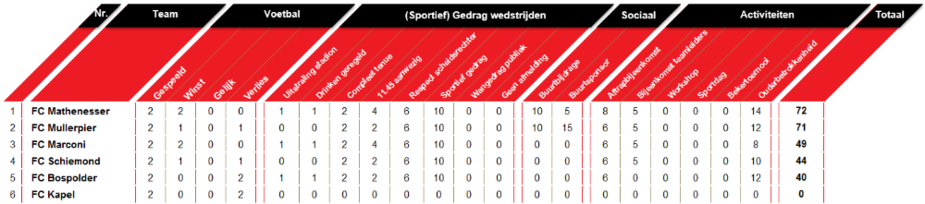 Wedstrijdschema en stand Competitie G