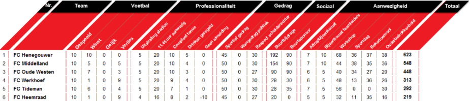Wedstrijdschema en stand Competitie G