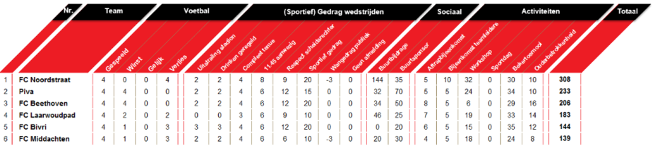Wedstrijdschema en stand Competitie F
