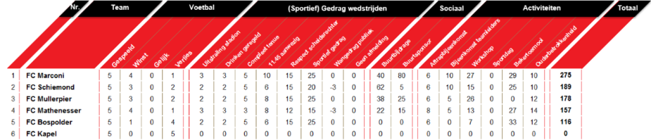 Wedstrijdschema en stand Competitie G