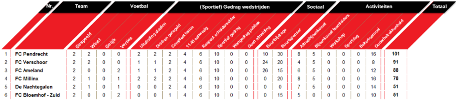 Wedstrijdschema en stand Competitie C
