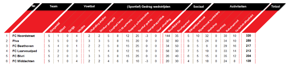 Wedstrijdschema en stand Competitie F