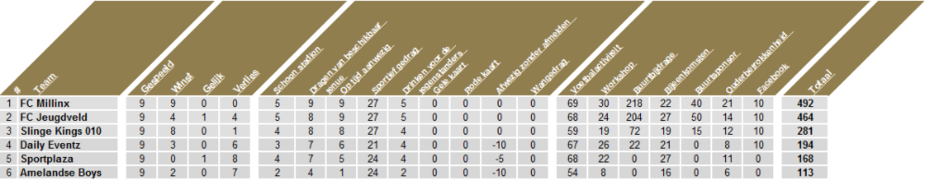 Wedstrijdschema en stand Competitie C