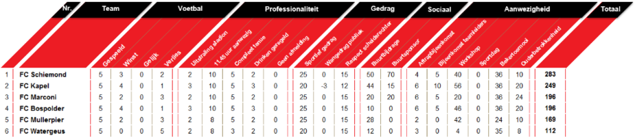 Wedstrijdschema en stand Competitie F