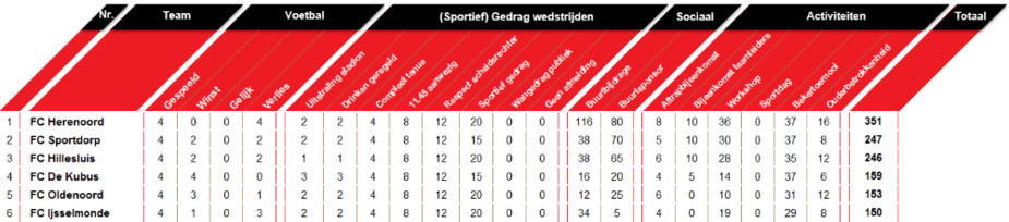 Wedstrijdschema en stand Competitie E