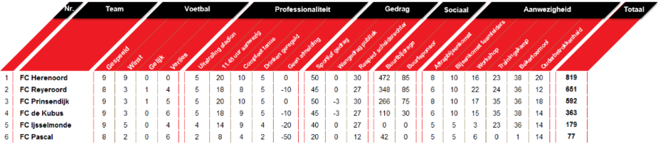 Wedstrijdschema en stand Competitie D