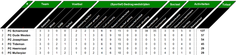 Wedstrijdschema en stand Competitie G