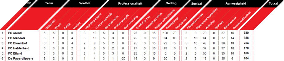 Wedstrijdschema en stand Competitie A