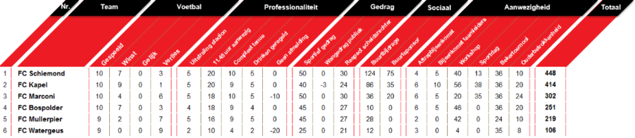 Wedstrijdschema en stand Competitie F