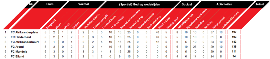 Wedstrijdschema en stand Competitie A